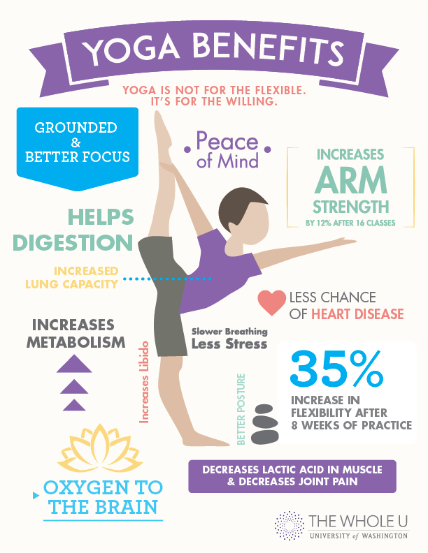 Yoga benefit